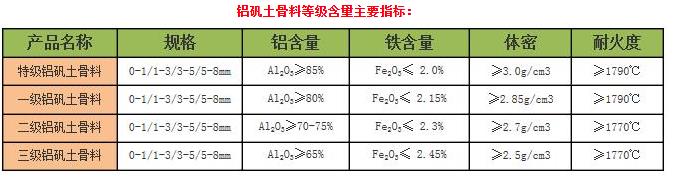 铝矾土｜骨料｜技术指标｜厂家图